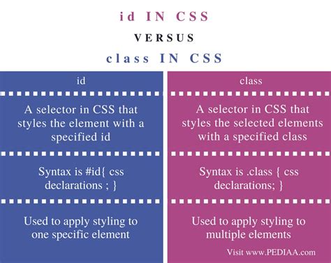 class vs id